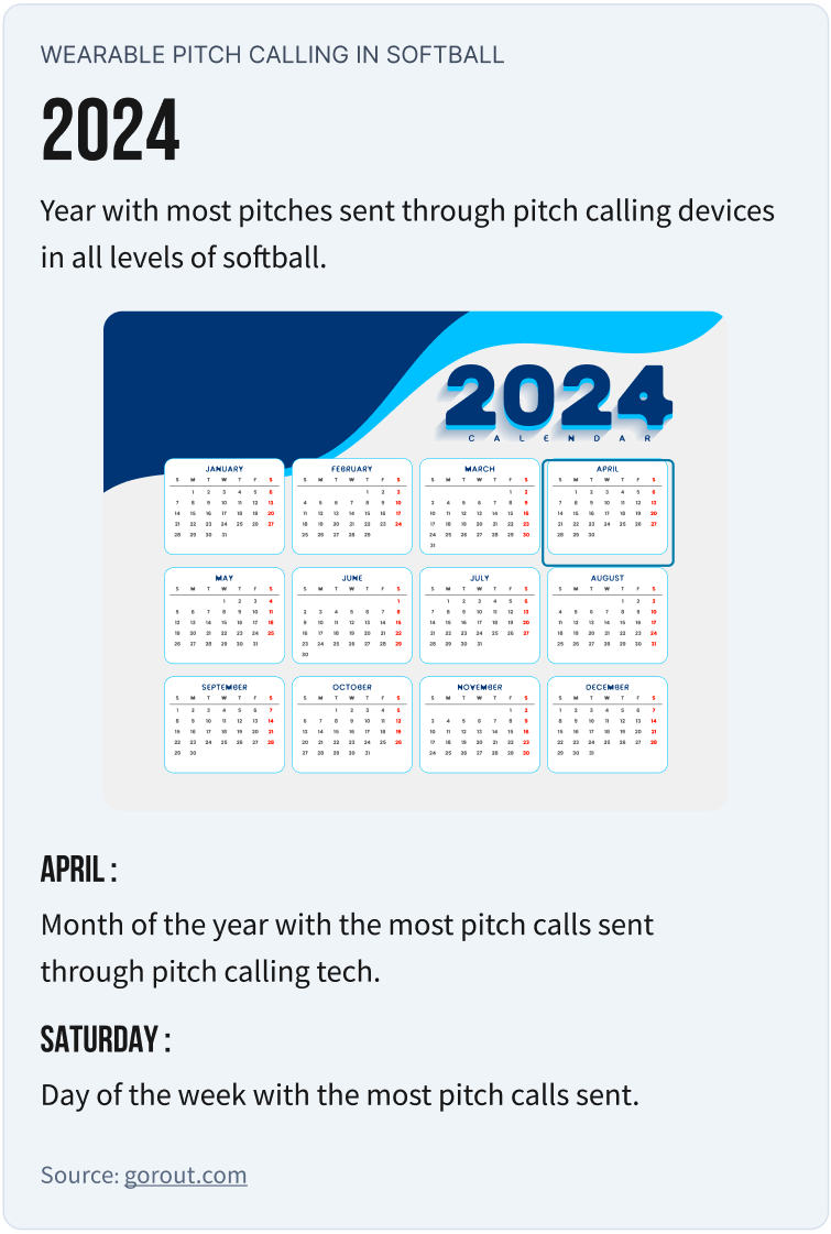 This graphic shows a calendar and displays that 2024 was the year with the most pitches sent through pitch calling devices in all levels of softball, April is the month of the year with the most pitch calls sent through pitch calling technology, and Saturday is the day of the week with the most pitch calls sent.